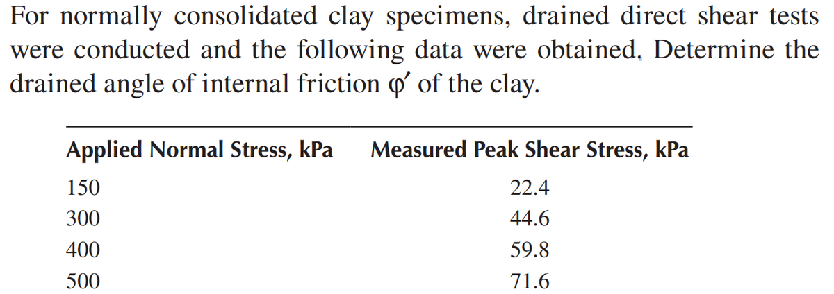 For normally consolidated clay specimens, drained direct shear tests
were conducted and the following data were obtained, Determine the
drained angle of internal friction o' of the clay.
Applied Normal Stress, kPa
Measured Peak Shear Stress, kPa
150
22.4
300
44.6
400
59.8
500
71.6
