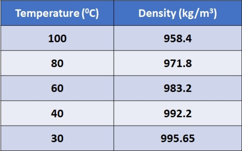 Temperature (°C)
Density (kg/m³)
100
958.4
80
971.8
60
983.2
40
992.2
30
995.65
