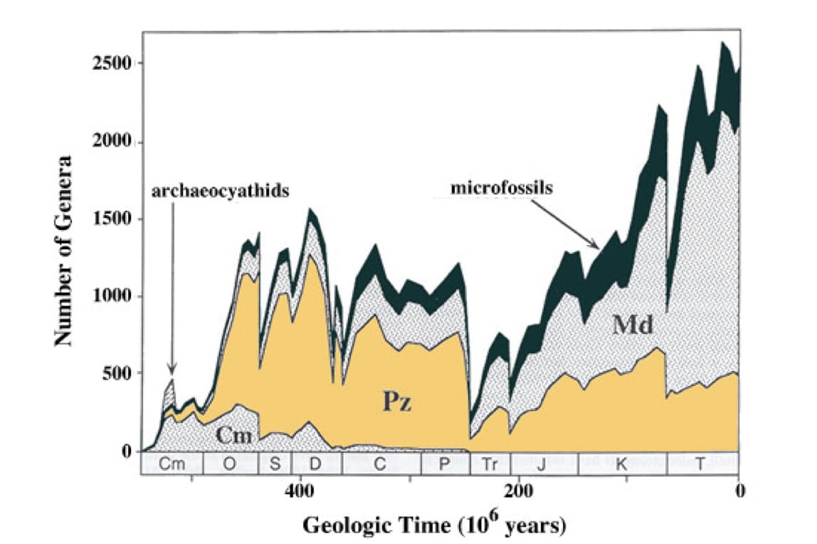 Number of Genera
2500
2000
1500
1000
500
0
archaeocyathids
Cm
m
Cm
S
D
Pz
P Tr J
200
Geologic Time (10 years)
400
microfossils
Md
K
T