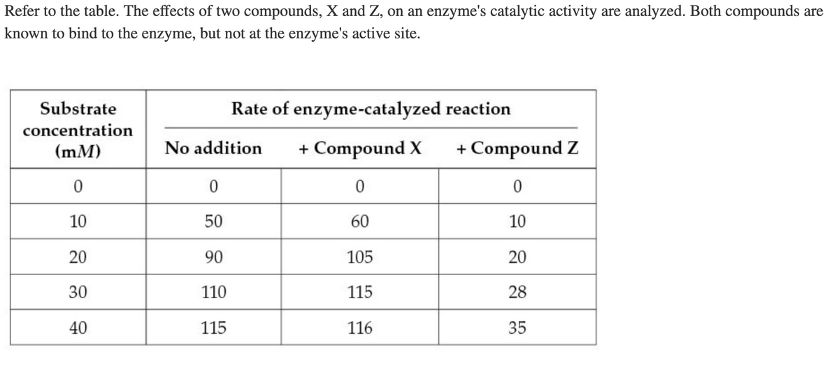 Refer to the table. The effects of two compounds, X and Z, on an enzyme's catalytic activity are analyzed. Both compounds are
known to bind to the enzyme, but not at the enzyme's active site.
Substrate
Rate of enzyme-catalyzed reaction
concentration
(mM)
No addition
+ Compound X
+ Compound Z
10
50
60
10
20
90
105
20
30
110
115
28
40
115
116
35
