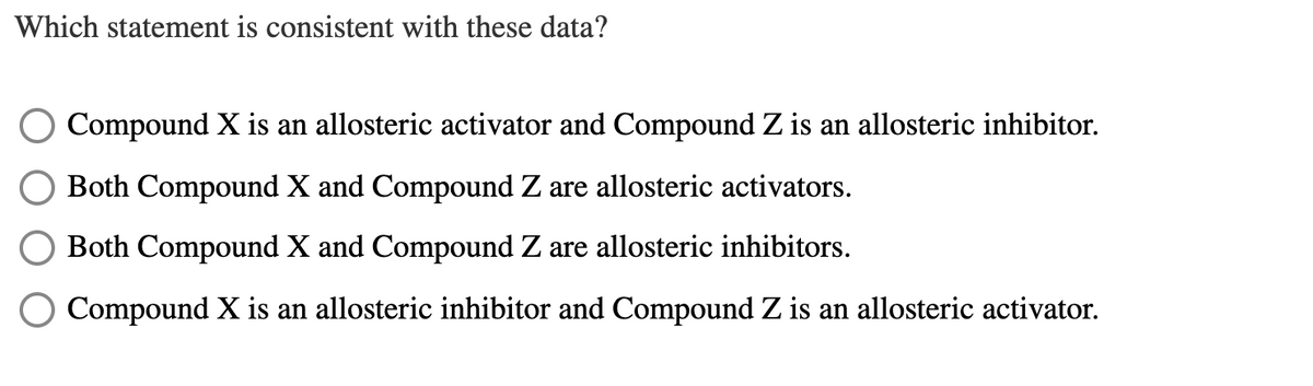 Which statement is consistent with these data?
Compound X is an allosteric activator and Compound Z is an allosteric inhibitor.
Both Compound X and Compound Z are allosteric activators.
Both Compound X and Compound Z are allosteric inhibitors.
Compound X is an allosteric inhibitor and Compound Z is an allosteric activator.
