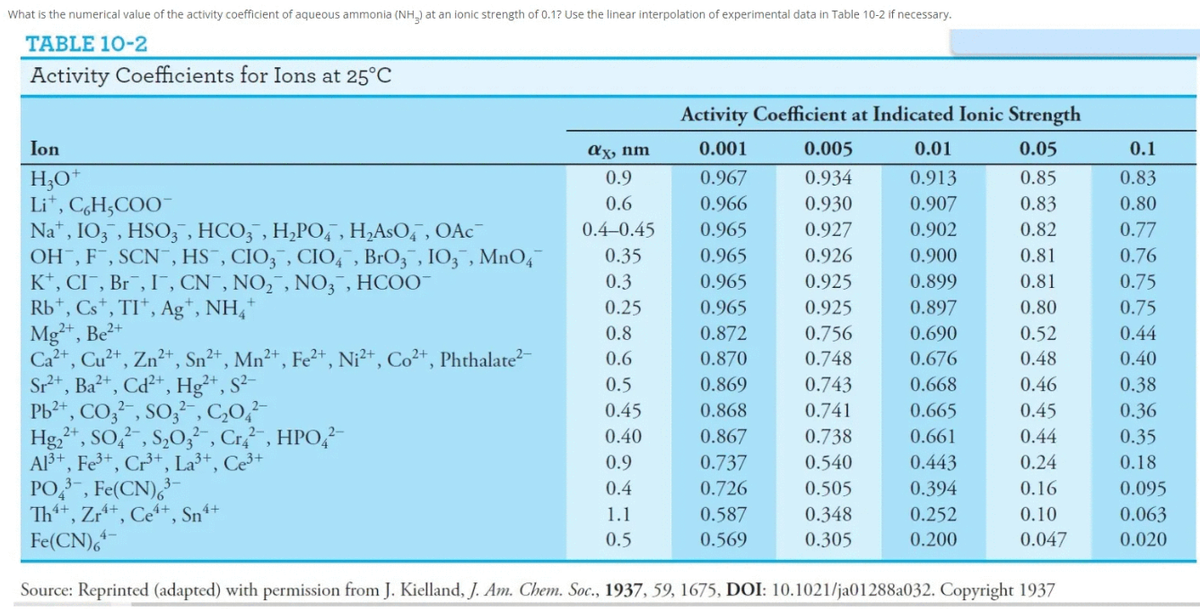 What is the numerical value of the activity coefficient of aqueous ammonia (NH_) at an ionic strength of 0.1? Use the linear interpolation of experimental data in Table 10-2 if necessary.
TABLE 10-2
Activity Coefficients for Ions at 25°C
Activity Coefficient at Indicated Ionic Strength
Ion
ax, nm
0.001
0.005
0.01
0.05
0.1
H;O*
Li*, C,H,COO¯
Na", IO, , HSO, , HCO; , H,PO, , H;AsO, , OAC¯
OH , F , SCN¯, HS¯, CIO3¯, CIO, , BrO3 , I03 , MnO,
K*, CI, Br, I, CN¯, NO,¯, NO; , HCOO-
Rb*, Cs*, TI*, Ag*, NH,*
Mg+, Be2+
Ca+, Cu+, Zn²+, Sn²+, Mn²+, Fe²*, Ni²*, Co²+, Phthalate²-
Sr*, Ba²+, Cd²+, Hg²*, S²-
Pb²*, CO,² , SO,²-, C,O,
Hg,*, SO,, S,0;, Cr, HPO,?-
Al3+, Fe³*, Cr+, La³+, Ce³+
PO, , Fe(CN),
Th+, Zr*+, Ce“+, Sn*+
Fe(CN),
0.9
0.967
0.934
0.913
0.85
0.83
0.6
0.966
0.930
0.907
0.83
0.80
0.4-0.45
0.965
0.927
0.902
0.82
0.77
0.35
0.965
0.926
0.900
0.81
0.76
0.3
0.965
0.925
0.899
0.81
0.75
0.25
0.965
0.925
0.897
0.80
0.75
0.8
0.872
0.756
0.690
0.52
0.44
0.6
0.870
0.748
0.676
0.48
0.40
0.5
0.869
0.743
0.668
0.46
0.38
0.45
0.868
0.741
0.665
0.45
0.36
0.40
0.867
0.738
0.661
0.44
0.35
0.9
0.737
0.540
0.443
0.24
0.18
0.4
0.726
0.505
0.394
0.16
0.095
1.1
0.587
0.348
0.252
0.10
0.063
0.5
0.569
0.305
0.200
0.047
0.020
Source: Reprinted (adapted) with permission from J. Kielland, J. Am. Chem. Soc., 1937, 59, 1675, DOI: 10.1021/ja01288a032. Copyright 1937
