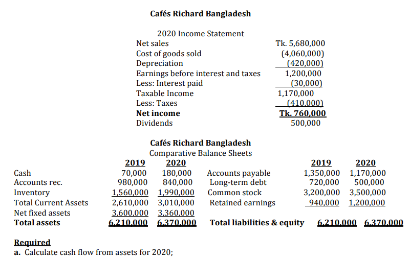 Cafés Richard Bangladesh
2020 Income Statement
Net sales
Tk. 5,680,000
(4,060,000)
(420,000)
Cost of goods sold
Depreciation
Earnings before interest and taxes
Less: Interest paid
1,200,000
(30,000)
Taxable Income
1,170,000
(410,000)
Tk. 760,000
500,000
Less: Taxes
Net income
Dividends
Cafés Richard Bangladesh
Comparative Balance Sheets
2020
180,000
840,000
2019
2019
2020
Cash
Accounts payable
Long-term debt
1,560,000 1,990,000 Common stock
Retained earnings
70,000
980,000
1,350,000 1,170,000
720,000
Accounts rec.
500,000
3,200,000 3,500,000
Inventory
Total Current Assets
2,610,000 3,010,000
940,000 1,200,000
Net fixed assets
Total assets
3,600.000 3,360,000
6,210,000 6,370,000
Total liabilities & equity
6,210,000 6,370,000
Required
a. Calculate cash flow from assets for 2020;
