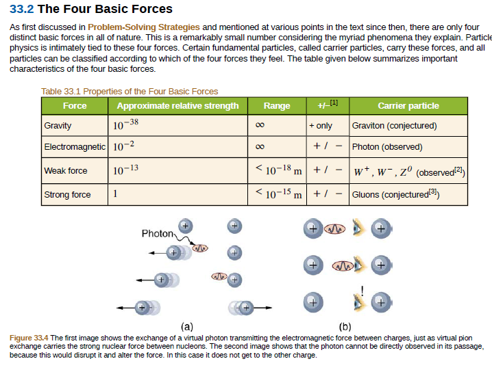 33.2 The Four Basic Forces
As first discussed in Problem-Solving Strategies and mentioned at various points in the text since then, there are only four
distinct basic forces in all of nature. This is a remarkably small number considering the myriad phenomena they explain. Particle
physics is intimately tied to these four forces. Certain fundamental particles, called carrier particles, carry these forces, and all
particles can be classified according to which of the four forces they feel. The table given below summarizes important
characteristics of the four basic forces.
Table 33.1 Properties of the Four Basic Forces
Force
Approximate relative strength
Range
Carrier particle
Gravity
38
10
+ only
00
Graviton (conjectured)
Electromagnetic 10-2
+/ - Photon (observed)
00
Weak force
10-13
< 10-18 m + /
w+,w-,z° (observed2))
< 10-15 m +/
Gluons (conjecturedl3])
Strong force
1
Photon
(a)
(b)
Figure 33.4 The first image shows the exchange of a virtual photon transmitting the electromagnetic force between charges, just as virtual pion
exchange carries the strong nuclear force between nucleons. The second image shows that the photon cannot be directly observed in its passage,
because this would disrupt it and alter the force. In this case it does not get to the other charge.
