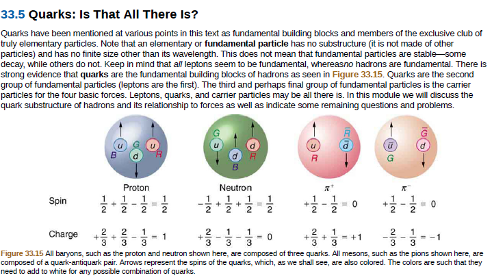 33.5 Quarks: Is That All There Is?
Quarks have been mentioned at various points in this text as fundamental building blocks and members of the exclusive club of
truly elementary particles. Note that an elementary or fundamental particle has no substructure (it is not made of other
particles) and has no finite size other than its wavelength. This does not mean that fundamental particles are stable some
decay, while others do not. Keep in mind that all leptons seem to be fundamental, whereasno hadrons are fundamental. There is
strong evidence that quarks are the fundamental building blocks of hadrons as seen in Figure 33.15. Quarks are the second
group of fundamental particles (leptons are the first). The third and perhaps final group of fundamental particles is the carrier
particles for the four basic forces. Leptons, quarks, and carrier particles may be all there is. In this module we will discuss the
quark substructure of hadrons and its relationship to forces as well as indicate some remaining questions and problems.
Proton
Neutron
Spin
%3D
2
2
Charge
2
2
= +1
3
-1
3
3
3
3
Figure 33.15 All baryons, such as the proton and neutron shown here, are composed of three quarks. All mesons, such as the pions shown here, are
composed of a quark-antiquark pair. Arrows represent the spins of the quarks, which, as we shall see, are also colored. The colors are such that they
need to add to white for any possible combination of quarks.
르3
-/2
-|3
