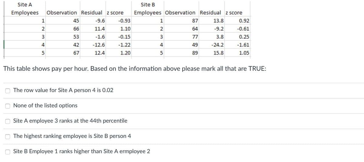 Site A
Site B
Employees
Observation Residual z score
Employees Observation Residual z score
1
45
-9.6
-0.93
1
87
13.8
0.92
66
11.4
1.10
2
64
-9.2
-0.61
3
53
-1.6
-0.15
3
77
3.8
0.25
42
-12.6
-1.22
4
49
-24.2
-1.61
67
12.4
1.20
89
15.8
1.05
This table shows pay per hour. Based on the information above please mark all that are TRUE:
The row value for Site A person 4 is 0.02
None of the listed options
Site A employee 3 ranks at the 44th percentile
The highest ranking employee is Site B
person
4
Site B Employee 1 ranks higher than Site A ermployee 2
