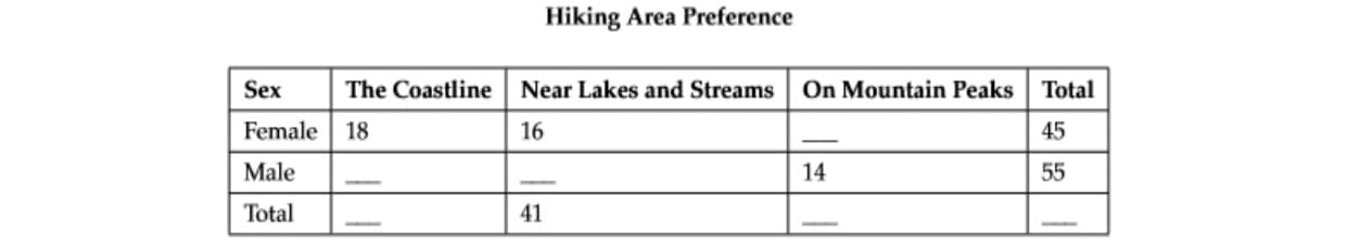 Hiking Area Preference
Sex
The Coastline
Near Lakes and Streams
On Mountain Peaks
Total
Female
18
16
45
Male
14
55
Total
41
