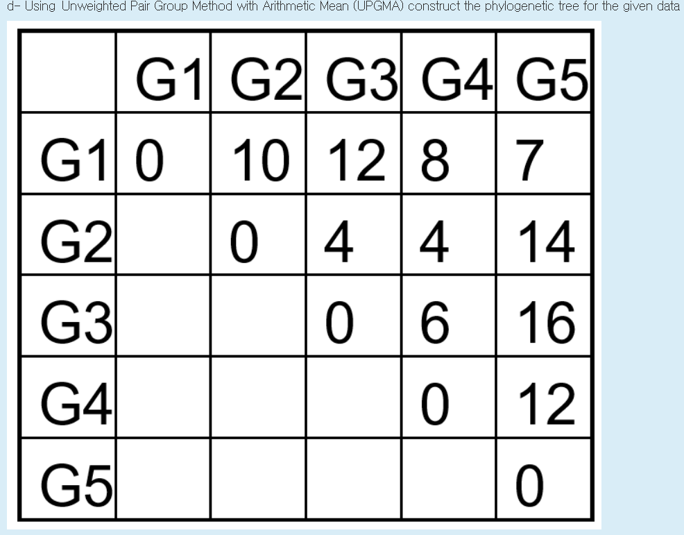 d- Using Unweighted Pair Group Method with Arithmetic Mean (UPGMA) construct the phylogenetic tree for the given data
G1 G2 G3 G4 G5
G1 0
G2
10 12 8 7
14
0 4 4
0 6
6 16
0 12
G3
G4
G5
