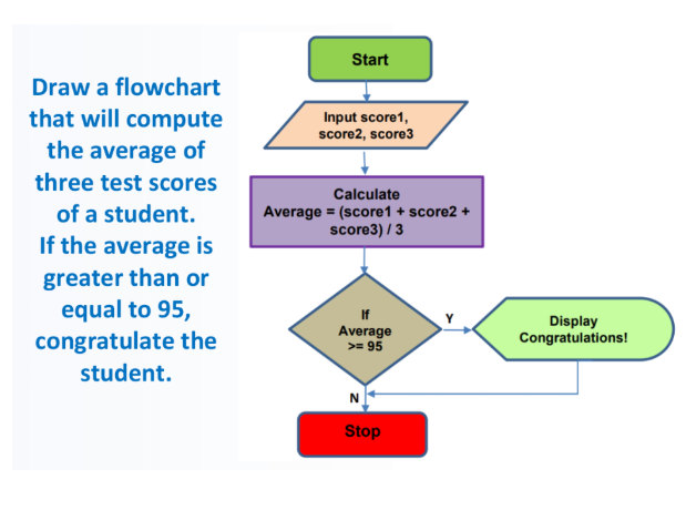 Start
Draw a flowchart
that will compute
Input score1,
score2, score3
the average of
three test scores
Calculate
of a student.
Average = (score1 + score2 +
score3) / 3
If the average is
greater than or
equal to 95,
congratulate the
If
Average
>= 95
Display
Congratulations!
student.
N
Stop
