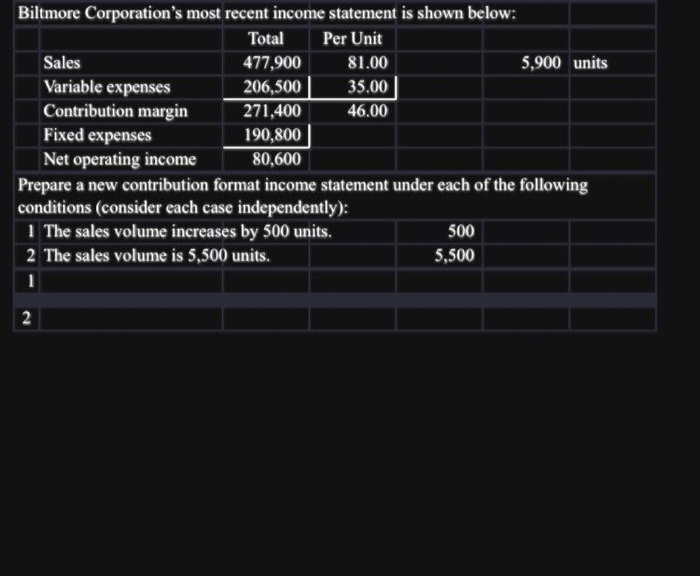 Biltmore Corporation's most recent income statement is shown below:
Per Unit
Sales
Variable expenses
Contribution margin
Total
477,900
206,500
271,400
190,800
80,600
2
1 The sales volume increases by 500 units.
2 The sales volume is 5,500 units.
81.00
35.00
46.00
Fixed expenses
Net operating income
Prepare a new contribution format income statement under each of the following
conditions (consider each case independently):
5,900 units
500
5,500