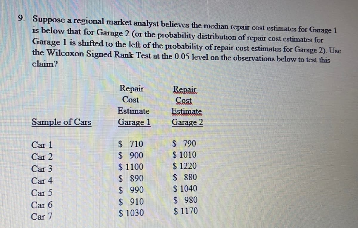 9. Suppose a regional market analyst believes the median repair cost estimates for Garage 1
is below that for Garage 2 (or the probability distribution of repair cost estimates for
Garage 1 is shifted to the left of the probability of repair cost estimates for Garage 2). Use
the Wilcoxon Signed Rank Test at the 0.05 level on the observations below to test this
claim?
Repair
Repair.
Cost
Estimate
Garage 2
Cost
Estimate
Sample of Cars
Garage 1
$ 710
$ 900
$ 1100
$ 890
$ 990
$ 910
S 1030
$ 790
$ 1010
$ 1220
$ 880
S 1040
$ 980
$ 1170
Car 1
Car 2
Car 3
Car 4
Car 5
Car 6
Car 7
