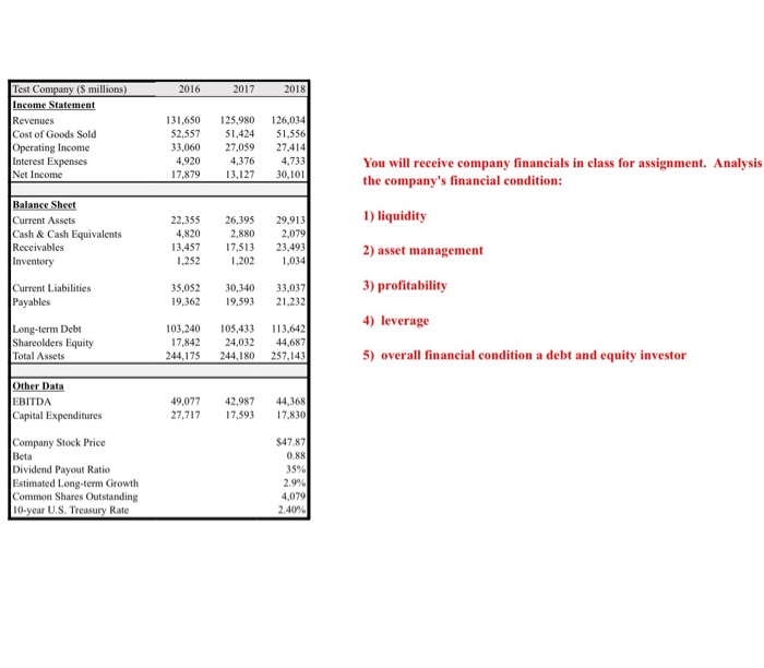 Test Company (S millions)
Income Statement
Revenues
Cost of Goods Sold
Operating Income
Interest Expenses
Net Income
2016
2017
2018
126,034
51,556
27,414
4,733
131,650
125,980
52,557
51,424
27,059
4,376
33,060
4,920
You will receive company financials in class for assignment. Analysis
17,879
13,127
30,101
the company's financial condition:
Balance Sheet
Current Assets
Cash & Cash Equivalents
Receivables
Inventory
1) liquidity
22,355
4,820
29,913
2,079
23,493
26,395
2,880
13,457
17,513
1,202
2) asset management
1,252
1,034
33,037
3) profitability
Current Liabilities
Payables
35,052
19,362
30,340
19,593
21,232
4) leverage
Long-term Debt
Shareolders Equity
Total Assets
103,240
17,842
105,433
113,642
24,032
44,687
244,175
244,180
257,143
5) overall financial condition a debt and equity investor
Other Data
44,368
17,830
EBITDA
42.987
Capital Expenditures
49,077
27,717
17,593
Company Stock Price
Beta
Dividend Payout Ratio
Estimated Long-term Growth
Common Shares Outstanding
10-year U.S. Treasury Rate
$47.87
0.88
35%
2.9%
4,079
2.40%
