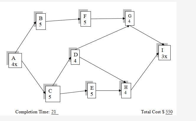 F
G
в
5
5
I
D
3x
A
4
4x
E
H
C
4
5
5
Completion Time: 21
Total Cost S 550
