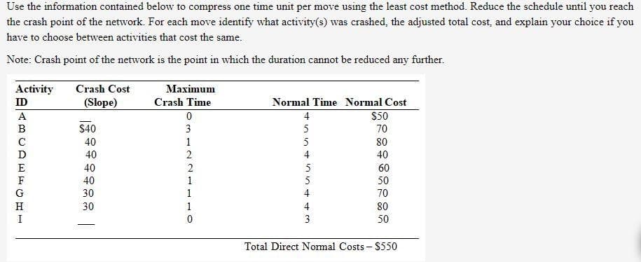 Use the information contained below to compress one time unit per move using the least cost method. Reduce the schedule until you reach
the crash point of the network. For each move identify what activity(s) was crashed, the adjusted total cost, and explain your choice if you
have to choose between activities that cost the same.
Note: Crash point of the network is the point in which the duration cannot be reduced any further.
Activity
Crash Cost
Maximum
ID
(Slope)
Crash Time
Normal Time Normal Cost
A
4
S50
B
$40
3
5
70
C
40
1
5
80
D
40
4
40
E
40
2
5
60
F
40
1
5
50
G
30
1
4
70
H
30
1
4
80
I
3
50
Total Direct Normal Costs - $550
