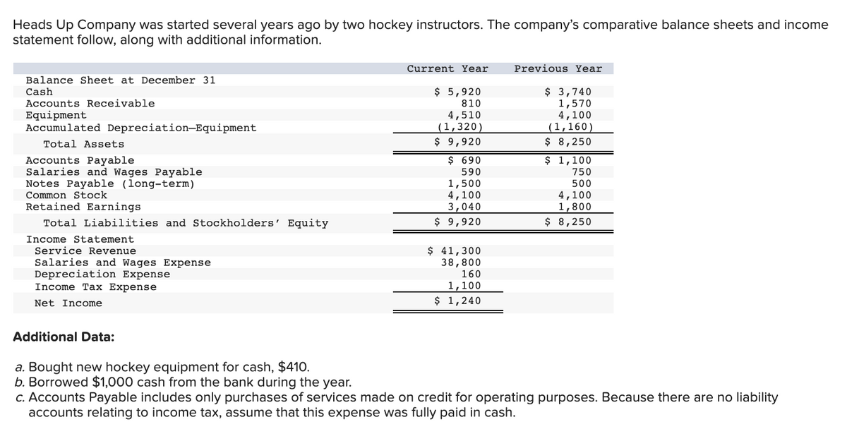Heads Up Company was started several years ago by two hockey instructors. The company's comparative balance sheets and income
statement follow, along with additional information.
Current Year
Previous Year
Balance Sheet at December 31
$ 5,920
$ 3,740
1,570
4,100
(1,160)
$ 8,250
Cash
Accounts Receivable
Equipment
Accumulated Depreciation-Equipment
810
4,510
(1,320)
$ 9,920
Total Assets
Accounts Payable
Salaries and Wages Payable
Notes Payable (long-term)
Common Stock
Retained Earnings
$ 690
590
1,500
4,100
3,040
$ 1,100
750
500
4,100
1,800
Total Liabilities and Stockholders' Equity
$ 9,920
$ 8,250
Income Statement
Service Revenue
Salaries and Wages Expense
Depreciation Expense
Income Tax Expense
$ 41,300
38,800
160
1,100
Net Income
$ 1,240
Additional Data:
a. Bought new hockey equipment for cash, $410.
b. Borrowed $1,000 cash from the bank during the year.
c. Accounts Payable includes only purchases of services made on credit for operating purposes. Because there are no liability
accounts relating to income tax, assume that this expense was fully paid in cash.
