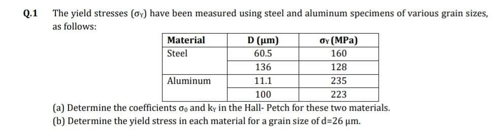 The yield stresses (oy) have been measured using steel and aluminum specimens of various grain sizes,
as follows:
Q.1
Material
D (um)
σν (MPa)
Steel
60.5
160
136
128
Aluminum
11.1
235
100
223
(a) Determine the coefficients oo and ky in the Hall- Petch for these two materials.
(b) Determine the yield stress in each material for a grain size of d326 um.
