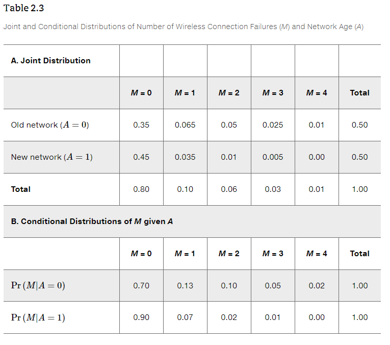 Table 2.3
Joint and Conditional Distributions of Number of Wireless Connection Failures (M) and Network Age (A)
A. Joint Distribution
Old network (A = 0)
New network (A = 1)
Total
Pr (MA = 0)
M = 0
Pr (MA = 1)
0.35
0.45
B. Conditional Distributions of M given A
0.80
M = 0
0.70
0.90
M = 1
0.065
0.035
0.10
M = 1
0.13
0.07
M = 2
0.05
0.01
0.06
M = 2
0.10
0.02
M = 3
0.025
0.005
0.03
M = 3
0.05
0.01
M = 4
0.01
0.00
0.01
M = 4
0.02
0.00
Total
0.50
0.50
1.00
Total
1.00
1.00