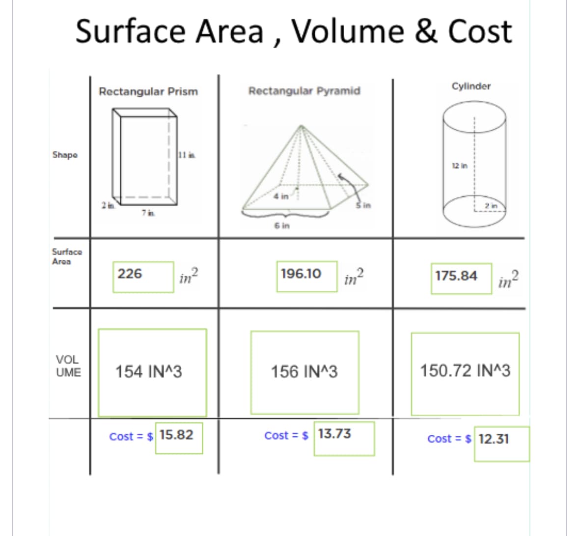 Surface Area, Volume & Cost
Shape
Surface
Area
VOL
UME
Rectangular Prism
2 in
7 in
226
11 in
in 2
154 IN^3
Cost = $15.82
Rectangular Pyramid
4 in
6 in
196.10
156 IN^3
5 in
in²
Cost = $13.73
Cylinder
12 in
2 in
175.84 in²
150.72 IN^3
Cost = $ 12.31