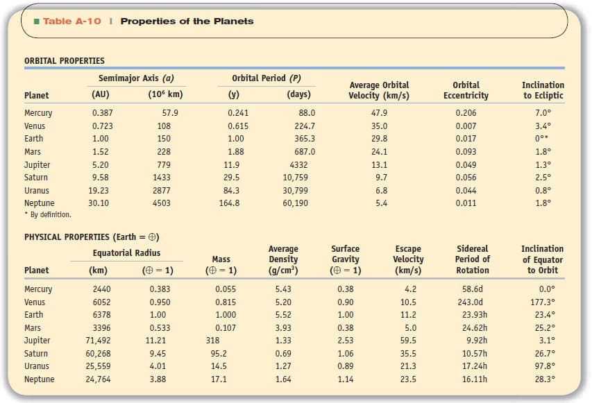 I Table A-10 I Properties of the Planets
ORBITAL PROPERTIES
Semimajor Axis (a)
Orbital Period (P)
Average Orbital
Velocity (km/s)
Orbital
Inclination
Planet
(AU)
(10° km)
(y)
(days)
Eccentricity
to Ecliptic
Mercury
0.387
57.9
0.241
88.0
47.9
0.206
7.0°
Venus
0.723
108
0.615
224.7
35.0
0.007
3.4°
Earth
1.00
150
1.00
365.3
29.8
0.017
0*
Mars
1.52
228
1.88
687.0
24.1
0.093
1.80
Jupiter
5.20
779
11.9
4332
13.1
0.049
1.30
Saturn
9.58
1433
29.5
10,759
9.7
0.056
2.5°
Uranus
19.23
2877
84.3
30,799
6.8
0.044
0.8°
30.10
60,190
0.011
Neptune
* By definition.
4503
164.8
5.4
1.8°
PHYSICAL PROPERTIES (Earth = Đ)
Average
Density
(g/cm?)
Escape
Velocity
(km/s)
Surface
Sidereal
Period of
Rotation
Inclination
Equatorial Radius
Gravity
( = 1)
Mass
of Equator
to Orbit
Planet
(km)
(O = 1)
(O = 1)
Mercury
2440
0.383
0.055
5.43
0.38
4.2
58.6d
0.0°
Venus
6052
0.950
0.815
5.20
0.90
10.5
243.0d
177.3°
Earth
6378
1.00
1.000
5.52
1.00
11.2
23.93h
23.4°
Mars
3396
0.533
0.107
3.93
0.38
5.0
24.62h
25.2°
Jupiter
71,492
11.21
318
1.33
2.53
59.5
9.92h
3.1°
Saturn
60,268
9.45
95.2
0.69
1.06
35.5
10.57h
26.7°
Uranus
25,559
4.01
14.5
1.27
0.89
21.3
17.24h
97.8°
Neptune
24,764
3.88
17.1
1.64
1.14
23.5
16.11h
28.3°
