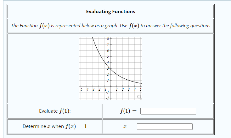 Evaluating Functions
The Function f(x) is represented below as a graph. Use f(x) to answer the following questions
7.
-5 4 -3 -2 -1
Evaluate f(1):
f(1)
Determine æ when f(x) = 1
