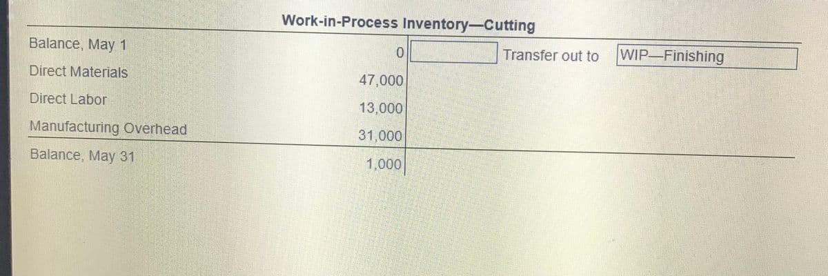 Work-in-Process Inventory-Cutting
Balance, May 1
Transfer out to
WIP-Finishing
Direct Materials
47,000
Direct Labor
13,000
Manufacturing Overhead
31,000
Balance, May 31
1,000

