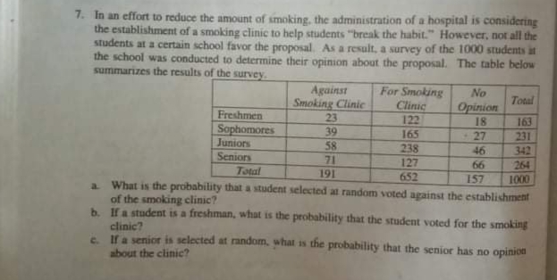 7. In an effort to reduce the amount of smoking, the administration of a hospital is considering
the establishment of a smoking clinic to help students "break the habit." However, not all the
students at a certain school favor the proposal. As a result, a survey of the 1000 students it
the school was conducted to determine their opinion about the proposal. The table below
summarizes the results of the survey.
Against
Smoking Clinic
For Smoking
Clinic
No
Total
Freshmen
Sophomores
Juniors
Senjors
23
39
58
Opinion
163
231
122
18
165
+27
238
127
652
46
342
71
66
264
Total
191
1000
a What is the probability that a student selected at random voted against the establishment
157
of the smoking clinic?
b. Ha student is a freshman, what is the probability that the student voted for the smoking
clinic?
S la senior is selected at random, what is the probability that the senior has no opinion
about the clinic?

