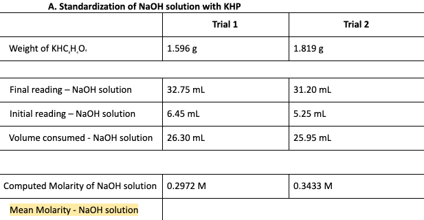 A. Standardization of NaOH solution with KHP
Trial 1
Trial 2
Weight of KHC,H,0.
1.596 g
1.819 g
Final reading – NaOH solution
32.75 mL
31.20 mL
Initial reading - N2OH solution
6.45 ml
5.25 ml
Volume consumed - NaOH solution
26.30 ml
25.95 ml
Computed Molarity of NaOH solution 0.2972 M
0.3433 M
Mean Molarity - NaOH solution
