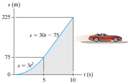 s (m)
225
s = 30t – 75/
75 ·
s = 3P
+1 (s)
10
5
