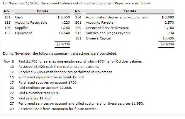 On November 1, 2020, the account balances of Cullumber Equipment Repair were as follows.
No.
Debits
No.
Credits
$ 2,450
4,220 201 Accounts Payable
101 Cash
154 Accumulated Depreciation-Equipment
$ 2,090
112 Accounts Receivable
2,570
126 Supplies
1,780 209 Unearned Service Revenue
1,160
153 Equipment
12,540 212 Salaries and Wages Payable
734
301 Owner's Capital
14,436
$20,990
$20,990
During November, the following summary transactions were completed.
Nov. 8 Paid $1,700 for salaries due employees, of which $734 is for October salaries.
10 Received $3,420 cash from customers on account.
12 Received $3,050 cash for services performed in November.
15 Purchased equipment on account $2,030.
17 Purchased supplies on account $700.
20 Paid creditors on account $2,660.
22 Paid November rent $370.
25 Paid salaries $1,700.
27 Performed services on account and billed customers for these services $1,950.
29 Received $640 from customers for future service.
