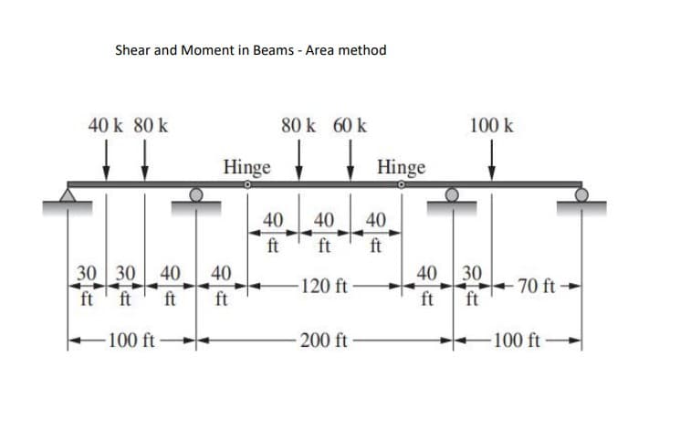 Shear and Moment in Beams - Area method
40 k 80 k
30 30 40
ft ft ft
-100 ft-
Hinge
40
ft
80 k 60 k
↓
40 40
ft
ft
-120 ft
200 ft
Hinge
40
ft
40
ft
100 k
30
ft
-70 ft-
-100 ft