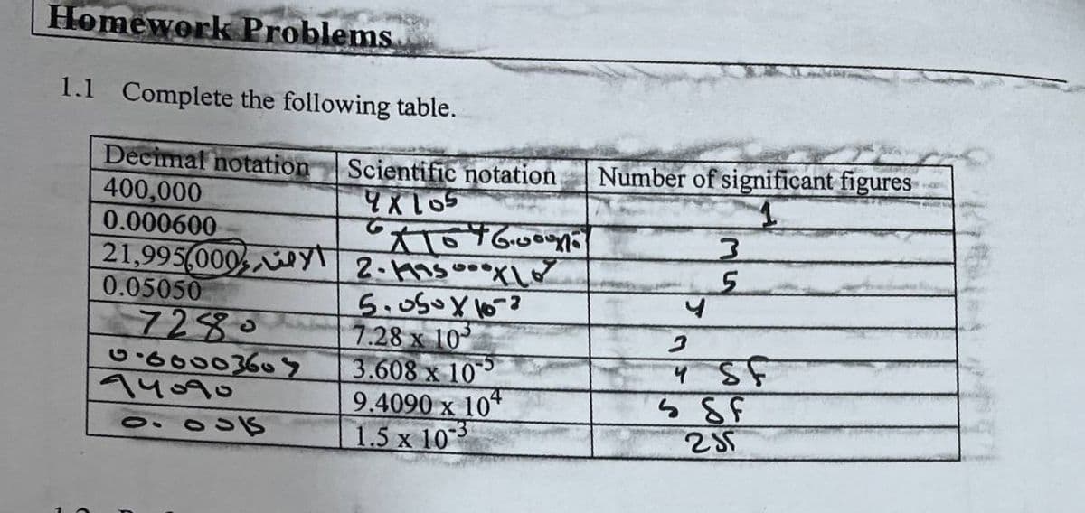 Homework Problems
1.1 Complete the following table.
Decimal notation
400,000
0.000600
21,995(000yt
0.05050
Scientific notation
Number of significant figures
7280
6000360S
94090
5.050X16-3
7.28 x 10
3.608 x 10
9.4090 x 10
1.5 x 10
235
