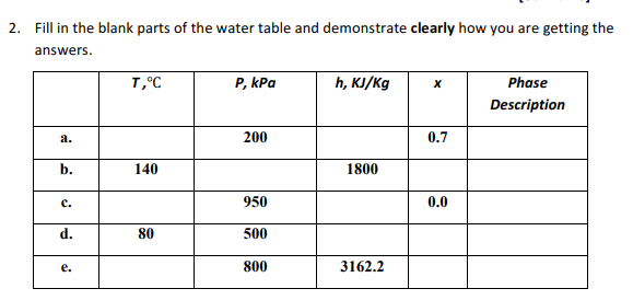 2. Fill in the blank parts of the water table and demonstrate clearly how you are getting the
answers.
T,°C
P, kPa
h, KJ/Kg
Phase
Description
а.
200
0.7
b.
140
1800
c.
950
0.0
d.
80
500
е.
800
3162.2
