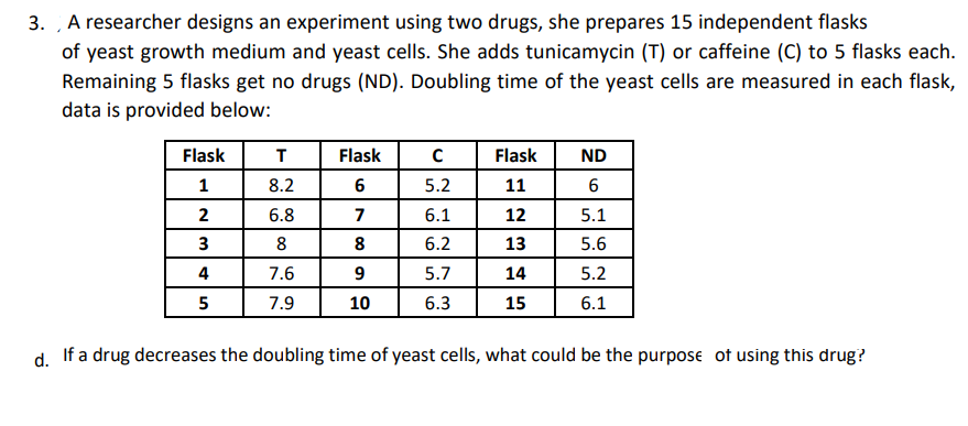 3. A researcher designs an experiment using two drugs, she prepares 15 independent flasks
of yeast growth medium and yeast cells. She adds tunicamycin (T) or caffeine (C) to 5 flasks each.
Remaining 5 flasks get no drugs (ND). Doubling time of the yeast cells are measured in each flask,
data is provided below:
Flask
T
Flask
Flask
ND
1
8.2
6
5.2
11
2
6.8
7
6.1
12
5.1
3
8
8
6.2
13
5.6
4
7.6
9
5.7
14
5.2
5
7.9
10
6.3
15
6.1
d. If a drug decreases the doubling time of yeast cells, what could be the purpose of using this drug?
