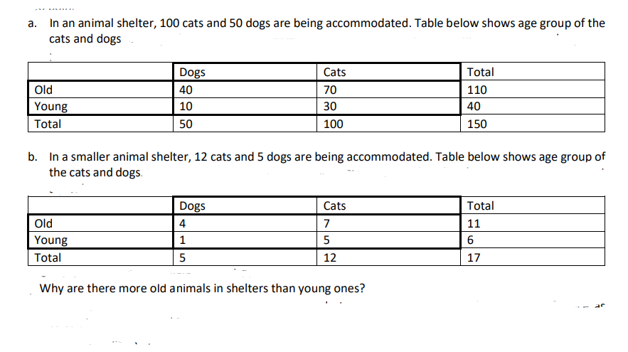 In an animal shelter, 100 cats and 50 dogs are being accommodated. Table below shows age group of the
cats and dogs
а.
Dogs
Cats
Total
Old
40
70
110
Young
10
30
40
Total
50
100
150
b. In a smaller animal shelter, 12 cats and 5 dogs are being accommodated. Table below shows age group of
the cats and dogs.
Dogs
Cats
Total
Old
4
7
11
Young
1
5
6
Total
12
17
Why are there more old animals in shelters than young ones?
