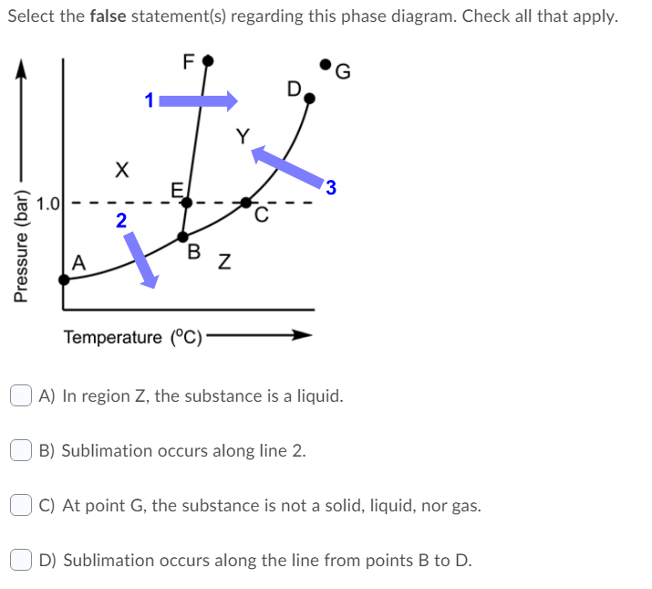 Select the false statement(s) regarding this phase diagram. Check all that apply.
F
D.
1
E
3
1.0
2
B.
В
A
Temperature (°C)
A) In region Z, the substance is a liquid.
B) Sublimation occurs along line 2.
C) At point G, the substance is not a solid, liquid, nor gas.
D) Sublimation occurs along the line from points B to D.
Pressure (bar)
N
