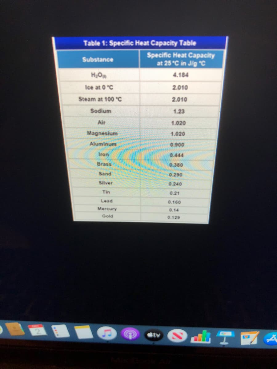 Table 1: Specific Heat Capacity Table
Specific Heat Capacity
at 25 C in Jig "C
Substance
H,O
4.184
Ice at 0 C
2.010
Steam at 100 "C
2.010
Sodium
1.23
Air
1.020
Magnesium
1.020
Aluminum
0.900
Iron
0.444
Brass
0.380
Sand
0.290
Silver
0.240
Tin
0.21
Lead
0.160
Mercury
0.14
Gold
0.129
Tス
stv
