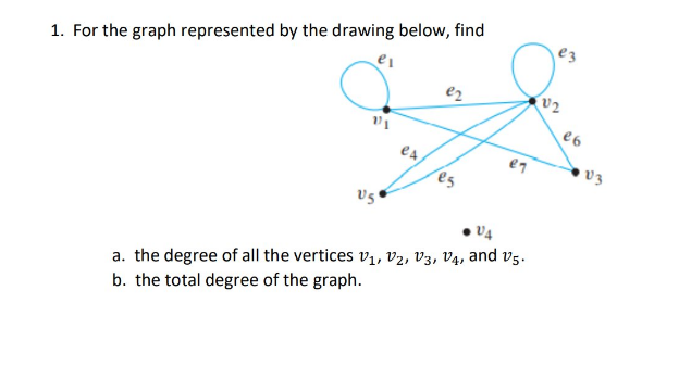 1. For the graph represented by the drawing below, find
e2
es
U5
V4
a. the degree of all the vertices V₁, V2, V3, V4, and v5.
b. the total degree of the graph.
eq
ez
U2
e6
03