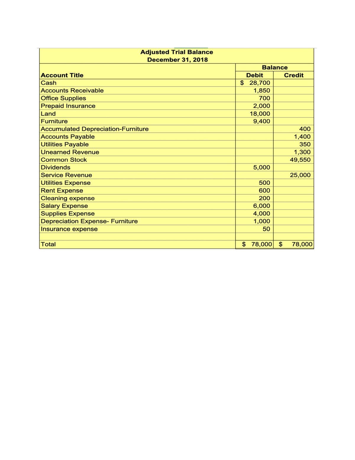 Adjusted Trial Balance
December 31, 2018
Balance
Account Title
Debit
Credit
$ 28,700
Cash
Accounts Receivable
Office Supplies
Prepaid Insurance
1,850
700
2,000
18,000
9,400
Land
Furniture
Accumulated Depreciation-Furniture
Accounts Payable
Utilities Payable
400
1,400
350
Unearned Revenue
1,300
Common Stock
49,550
Dividends
5,000
Service Revenue
Utilities Expense
Rent Expense
Cleaning expense
25,000
500
600
200
Salary Expense
Supplies Expense
Depreciation Expense- Furniture
Insurance expense
6,000
4,000
1,000
50
Total
$
$ 78,000 $
78,000
