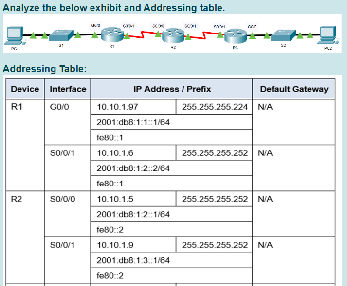 Analyze the below exhibit and Addressing table.
so01
GOO
R1
S2
PC1
R2
R3
PC2
Addressing Table:
Device Interface
IP Address / Prefix
Default Gateway
R1
GO/O
10.10.1.97
255.255.255.224 N/A
2001:db8:1:1::1/64
fe80::1
So/0/1
10.10.1.6
255.255.255.252 N/A
2001:db8:1:2::2/64
fe80::1
R2
So/0/0
10.10.1.5
255.255.255.252 | N/A
2001:db8:1:2::1/64
fe80::2
So/0/1
10.10.1.9
255.255.255.252 | N/A
2001:db8:1:3:1/64
fe80::2
