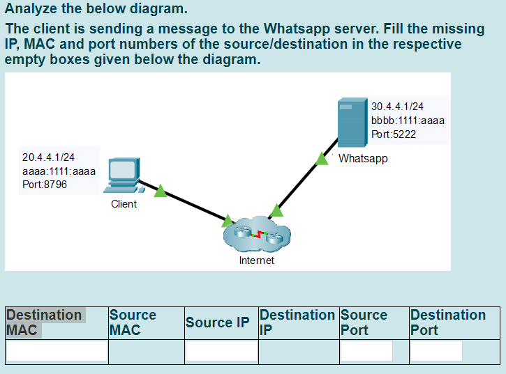 Analyze the below diagram.
The client is sending a message to the Whatsapp server. Fill the missing
IP, MAC and port numbers of the source/destination in the respective
empty boxes given below the diagram.
30.4.4.1/24
bbbb:1111:aaaa
Port:5222
20.4.4.1/24
Whatsapp
aaaa:1111:аaаа
Port:8796
Client
Internet
Destination
МАС
Source
МАС
Destination Source
IP
Destination
Port
Source IP
Port
