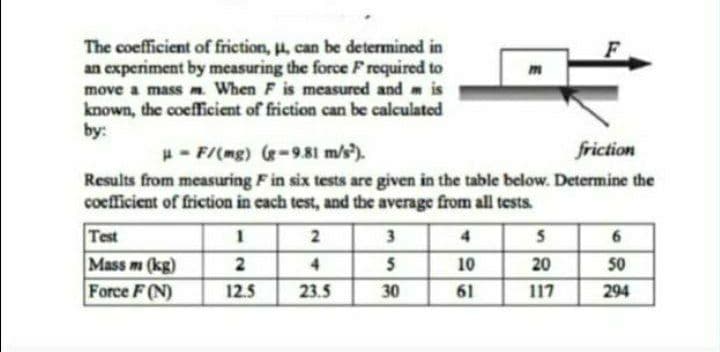 The coefficient of friction, u, can be determined in
an experiment by measuring the force F required to
move a mass m. When F is measured and m is
known, the coefficient of friction can be calculated
by:
H- F/(mg) -9.81 m/s).
friction
Results from measuring F in six tests are given in the table below. Determine the
coefficient of friction in cach test, and the average from all tests.
Test
Mass m (kg)
Force F(N)
2
4.
3
4.
2
10
20
50
12.5
23.5
30
61
117
294
