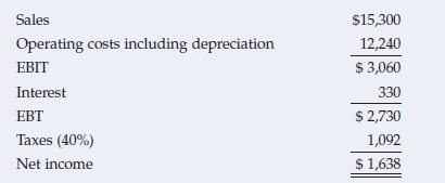 Sales
$15,300
Operating costs including depreciation
12,240
EBIT
$ 3,060
Interest
330
EBT
$ 2,730
Taxes (40%)
1,092
Net income
$1,638
