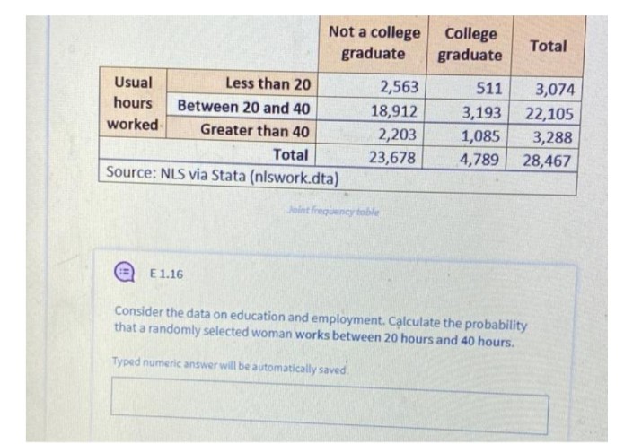 Usual
Less than 20
hours Between 20 and 40
worked
Greater than 40
Not a college
graduate
Total
Source: NLS via Stata (niswork.dta)
E 1.16
2,563
18,912
2,203
23,678
Joint frequency toble
College
graduate
Total
511
3,074
3,193 22,105
1,085
3,288
4,789 28,467
Consider the data on education and employment. Calculate the probability
that a randomly selected woman works between 20 hours and 40 hours.
Typed numeric answer will be automatically saved.