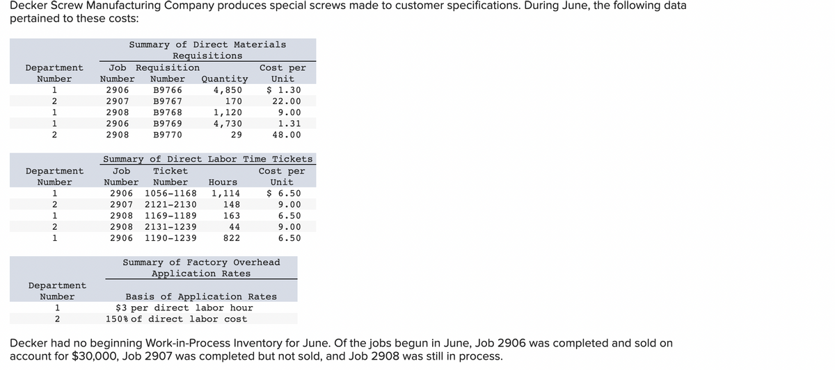 Decker Screw Manufacturing Company produces special screws made to customer specifications. During June, the following data
pertained to these costs:
Department
Number
1
2
1
1
2
Department
Number
L2LN
1
1
1
Department
Number
1
2
Summary of Direct Materials
Requisitions
Job Requisition
Number Number Quantity
B9766
4,850
B9767
170
B9768
B9769
B9770
2906
2907
2908
2906
2908
1,120
4,730
29
Cost per
Unit
$ 1.30
22.00
9.00
1.31
48.00
Summary of Direct Labor Time Tickets
Cost per
Job Ticket
Number Number
Hours
2906 1056-1168 1,114
2907 2121-2130
2908 1169-1189
2908 2131-1239
2906 1190-1239
148
163
44
822
Unit
$ 6.50
9.00
6.50
9.00
6.50
Summary of Factory Overhead
Application Rates
Basis of Application Rates
$3 per direct labor hour
150% of direct labor cost
Decker had no beginning Work-in-Process Inventory for June. Of the jobs begun in June, Job 2906 was completed and sold on
account for $30,000, Job 2907 was completed but not sold, and Job 2908 was still in process.