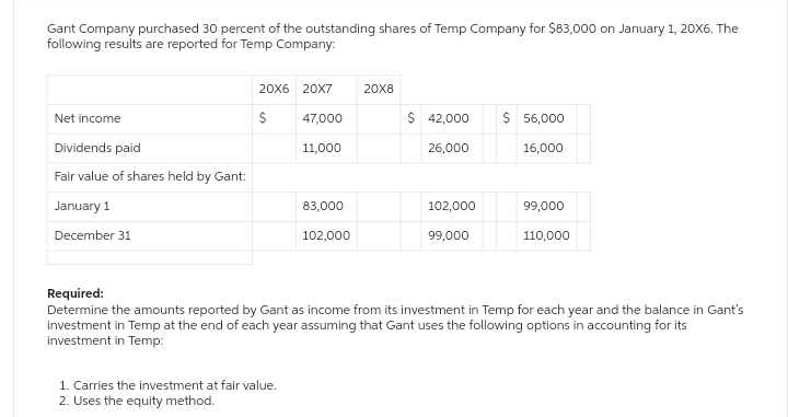 Gant Company purchased 30 percent of the outstanding shares of Temp Company for $83,000 on January 1, 20X6. The
following results are reported for Temp Company:
Net income
Dividends paid
Fair value of shares held by Gant:
January 1
December 31
20X6 20X7
$
47,000
1. Carries the investment at fair value.
2. Uses the equity method.
11,000
83,000
102,000
20X8
$ 42,000
26,000
102,000
99,000
$ 56,000
16,000
99,000
110,000
Required:
Determine the amounts reported by Gant as income from its investment in Temp for each year and the balance in Gant's
investment in Temp at the end of each year assuming that Gant uses the following options in accounting for its
investment in Temp: