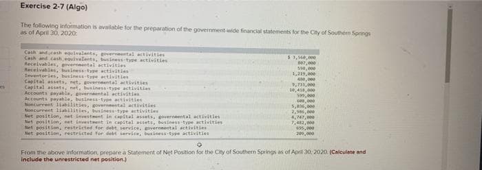 es
Exercise 2-7 (Algo)
The following information is available for the preparation of the government-wide financial statements for the City of Southern Springs
as of April 30, 2020:
Cash and cash equivalents, governmental activities
Cash and cash equivalents, business-type activities
Receivables, governmental activities
Receivables, business-type activities
Inventories, business-type activities
Capital assets, net, governmental activities
Capital assets, net, business-type activities
Accounts payable, governmental activities
Accounts payable, business-type activities
Noncurrent liabilities, governmental activities
Noncurrent liabilities, business-type activities
Net position, net investment in capital assets, governmental activities
Net position, net investment in capital assets, business-type activities
Net position, restricted for debt service, governmental activities
Net position, restricted for debt service, business-type activities
$3,500,000
807,000
598,000
1,219,000
480,000
9,711,000
10,418,8
599,0
B66
CON
5,036,
2,966,
4,747,000
7,482,000
655,000
209,000
From the above information, prepare a Statement of Net Position for the City of Southern Springs as of April 30, 2020. (Calculate and
include the unrestricted net position.)
