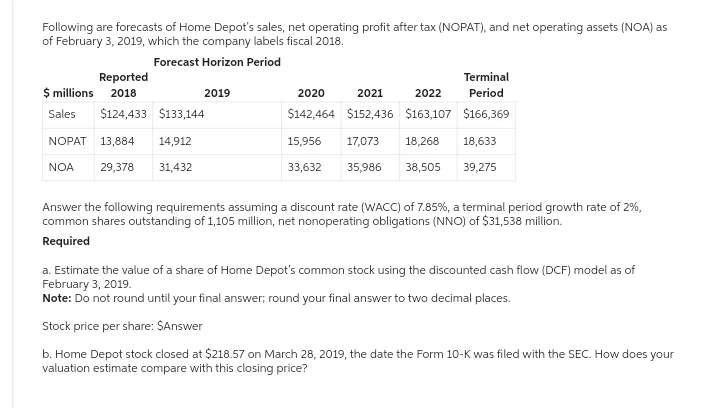 Following are forecasts of Home Depot's sales, net operating profit after tax (NOPAT), and net operating assets (NOA) as
of February 3, 2019, which the company labels fiscal 2018.
Forecast Horizon Period
2019
Reported
$ millions 2018
Sales $124,433 $133,144
NOPAT 13,884
14,912
NOA 29,378 31,432
Terminal
Period
2020
2021
2022
$142,464 $152,436 $163,107 $166,369
15,956 17,073 18,268 18,633
33,632 35,986 38,505 39,275
Answer the following requirements assuming a discount rate (WACC) of 7.85%, a terminal period growth rate of 2%,
common shares outstanding of 1,105 million, net nonoperating obligations (NNO) of $31,538 million.
Required
a. Estimate the value of a share of Home Depot's common stock using the discounted cash flow (DCF) model as of
February 3, 2019.
Note: Do not round until your final answer; round your final answer to two decimal places.
Stock price per share: $Answer
b. Home Depot stock closed at $218.57 on March 28, 2019, the date the Form 10-K was filed with the SEC. How does your
valuation estimate compare with this closing price?