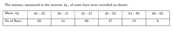 The masses, measured to the nearest kg , of some boys were recorded as shown.
Mass, kg
30 – 35
36 – 41
42 – 47
48 – 53
54 - 59
60 – 65
No of Boys
66
20
44
47
15
8
