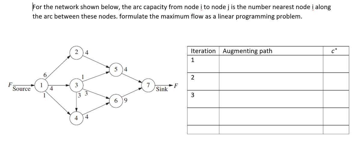 F
Source
For the network shown below, the arc capacity from node i to node j is the number nearest node i along
the arc between these nodes. formulate the maximum flow as a linear programming problem.
1
4
24
3
33
4
4
54
69
7
Sink
F
Iteration Augmenting path
1
2
3
C*