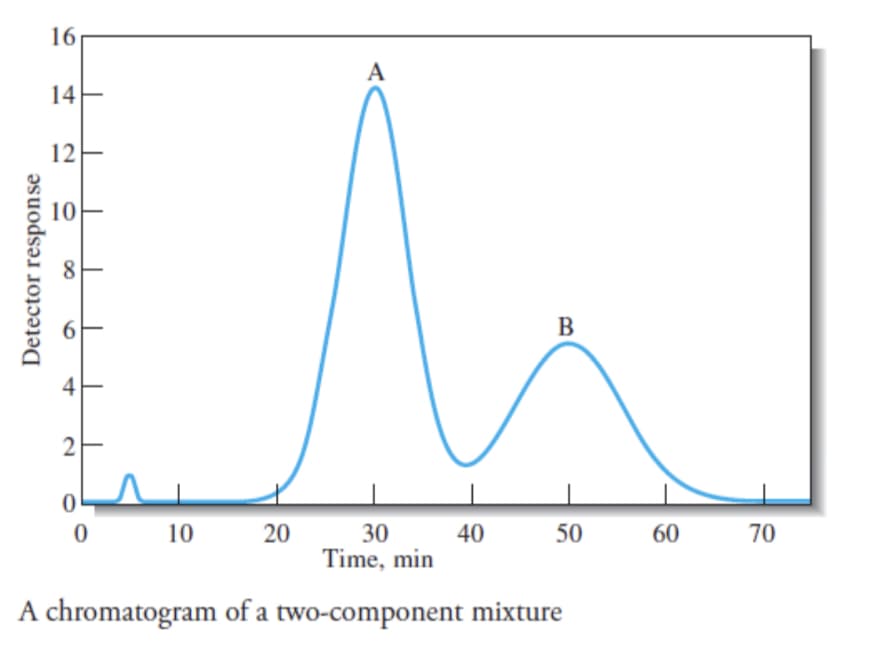 16
A
14E
12
10
4
10
20
30
40
Time, min
50
60
70
A chromatogram of a two-component mixture
Detector response
6
